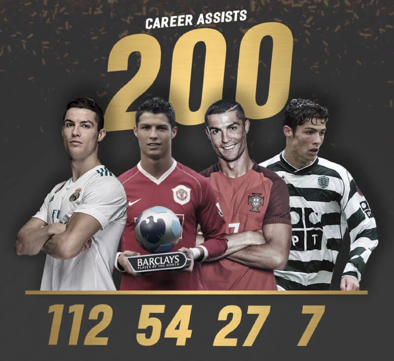 Số kiến tạo của Ronaldo sau khi đấu cho 3 câu lạc bộ là 291 kiến tạo